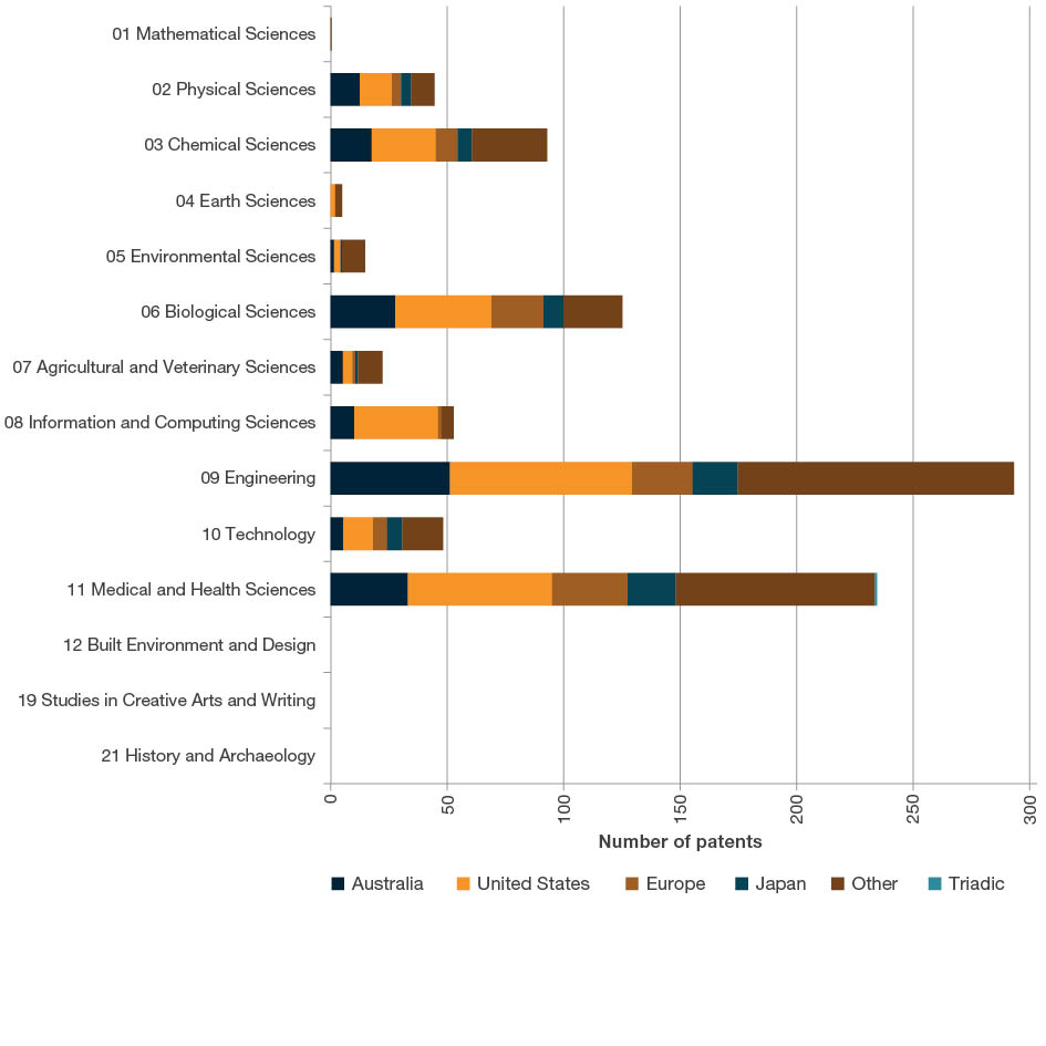 Stacked Bar chart showing patents sealed by two-digit Fields of Research code by country. The top three Fields of Research codes by number of patents are Engineering, Medical and Health Sciences and Biological Sciences, respectively.