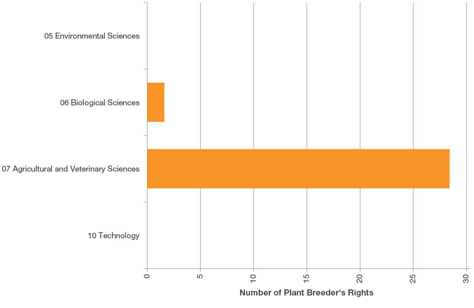 Bar chart showing the total number of Plant Breeder’s Rights submitted by Fields of Research codes. Only two two-digit Fields of Research are represented - 28.4 apportioned to Agricultural and Veterinary Sciences, and 1.6 apportioned to Biological Sciences.