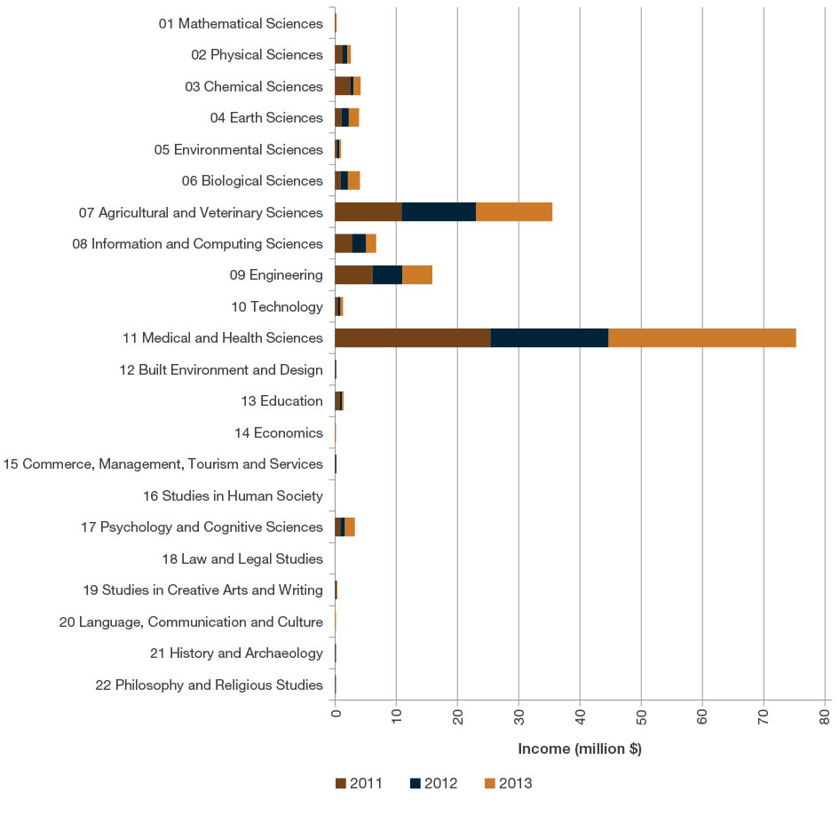 Stacked bar chart showing the total amount of research commercialisation income submitted by two-digit Fields of Research codes (millions). The top three Fields of Research by research commercialisation income are Medical and Health Sciences, Agricultural and Veterinary Sciences and Engineering, respectively.