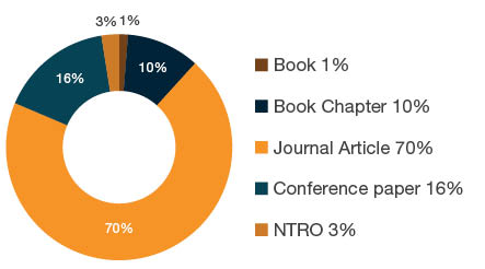 Donut chart showing research outputs by type for all  submitted outputs- 1% books, 10% book chapters,  70% journal articles, 16% conference papers, and 3% non-traditional research outputs.