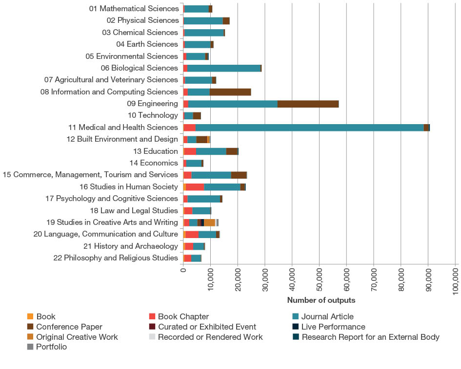 Stacked bar chart showing the number of all submitted research outputs by type by two-digit Fields of Research code. The top three Fields of Research codes by number of outputs are Medical and Health Sciences, Engineering and Biological Sciences, respectively.