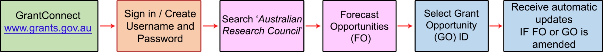 GrantConnect Flow Chart